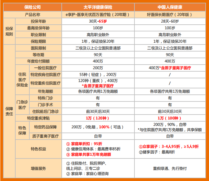 醫享無憂vs好醫保