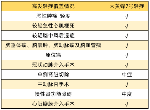 大黃蜂7號 高發輕癥