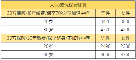 人保i無憂重疾保費測算