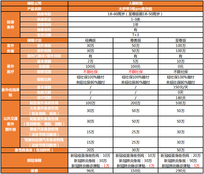 大護甲3號pro意外險