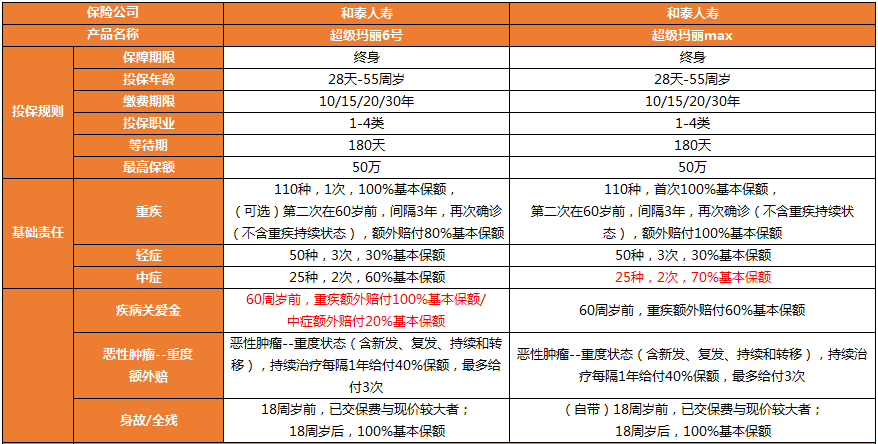 超級瑪麗maxvs超級瑪麗6號保障責(zé)任