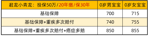 君龍小青龍保費(fèi)：保30年