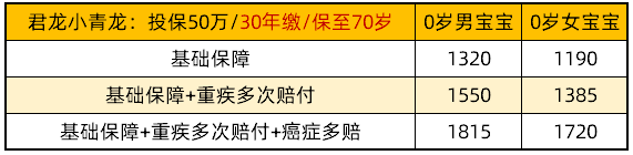 君龍小青龍保費(fèi)：保70歲