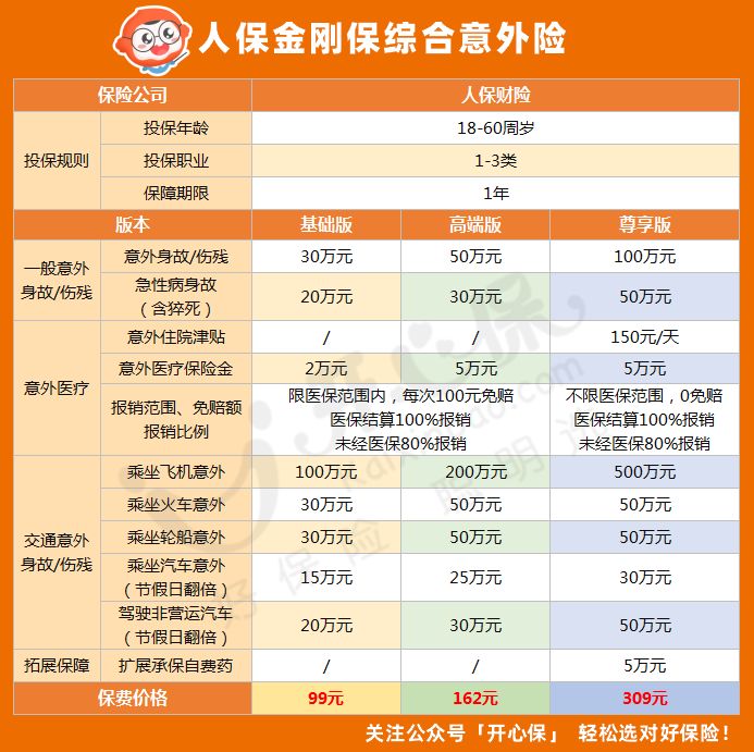 在購買意外險時,要注意「意外身故/傷殘」與「意外身故/全殘」的區別.