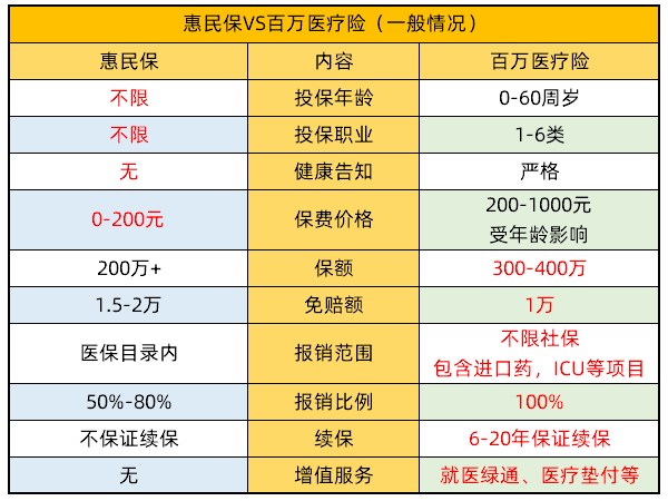 惠民保vs百萬醫療險