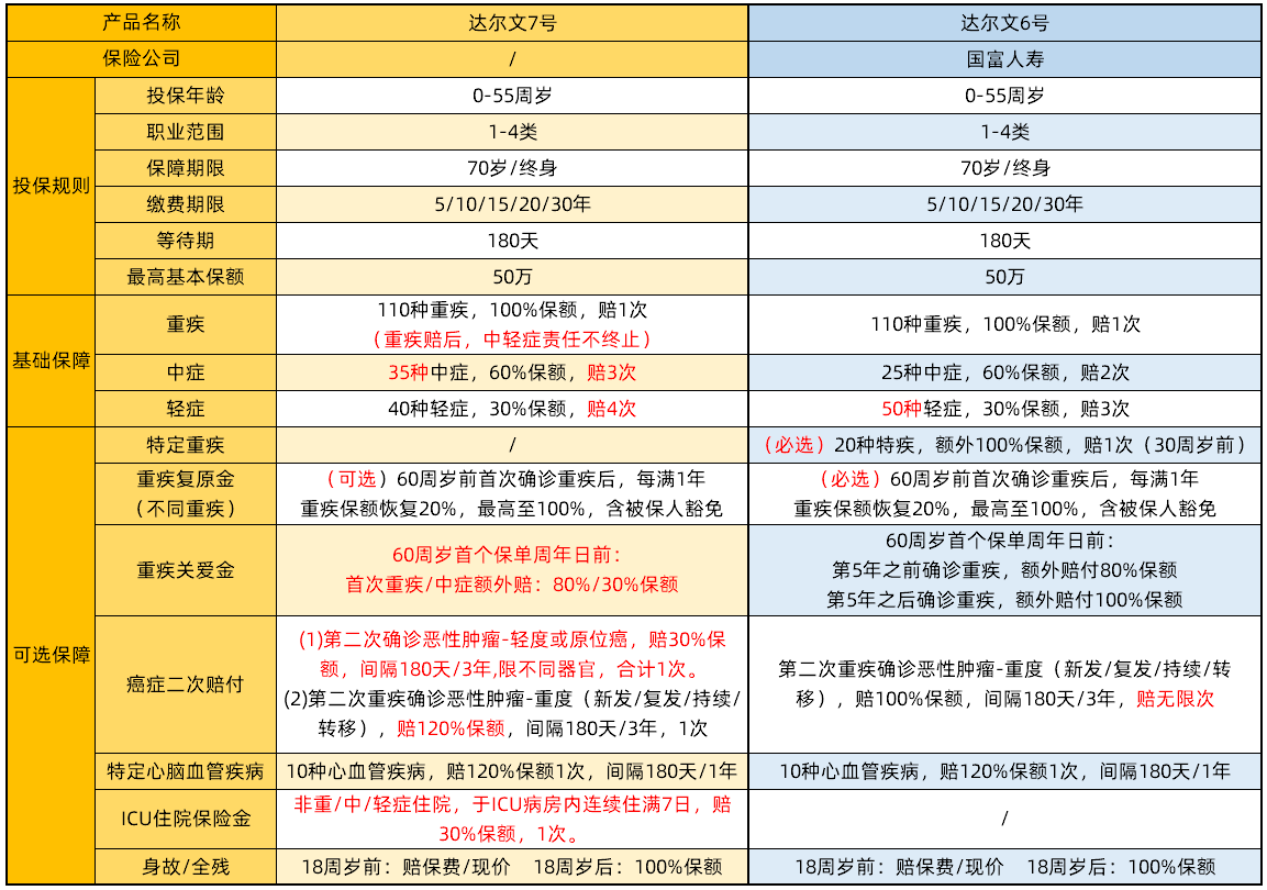 達(dá)爾文7號(hào)vs達(dá)爾文6號(hào)