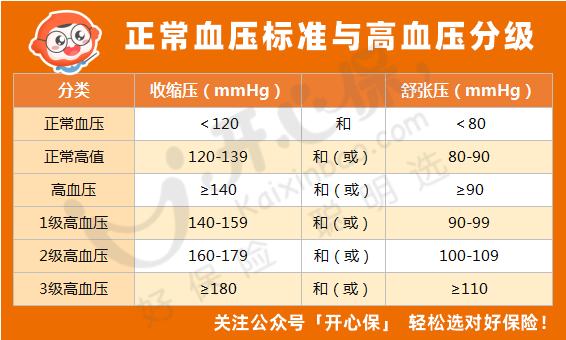 高血壓分級(jí)