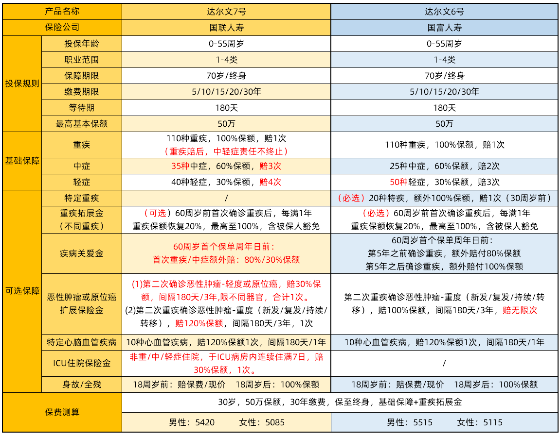 達(dá)爾文7號vs達(dá)爾文6號