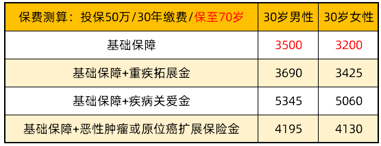 達(dá)爾文7號保費：70年