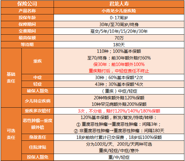 小青龍少兒重疾險保障責(zé)任