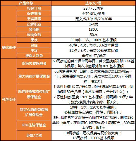 達(dá)爾文7號(hào)保障