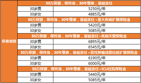 達爾文7號保費測算