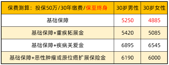 達(dá)爾文7號(hào)保費(fèi)：終身