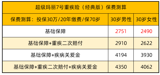 超級(jí)瑪麗7號(hào)：保70歲，30萬