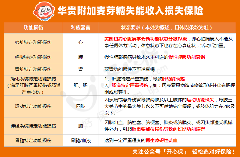 1華貴附加麥芽糖失能收入損失保險