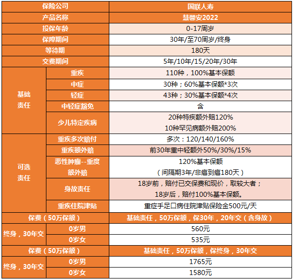 慧馨安2022少兒重疾險