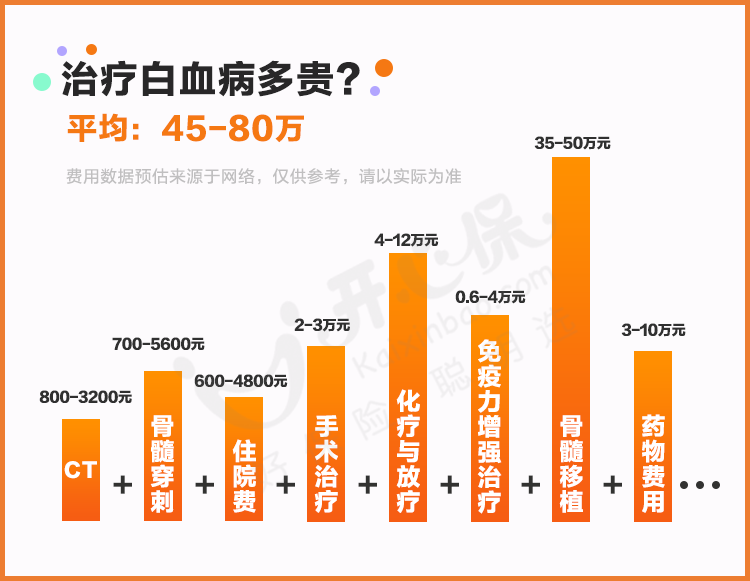 白血病治療費用