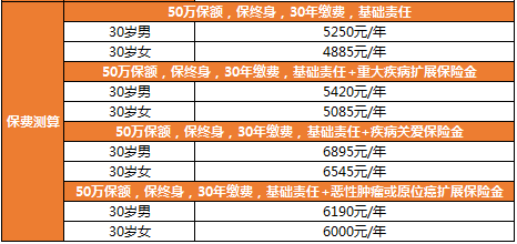 達爾文7號保費測算