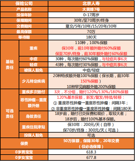 大黃蜂7號少兒重疾險