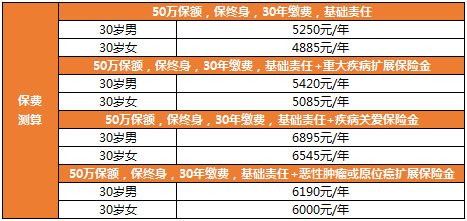 達(dá)爾文7號保費(fèi)測算