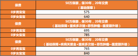 大黃蜂8號保費（保30年）