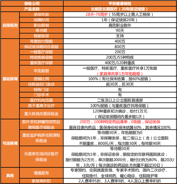 長相安長期醫療險