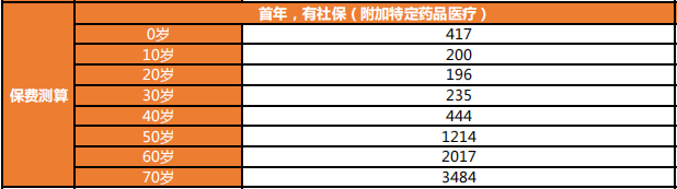 長相安長期醫(yī)療險費率