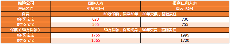 小淘氣1號vs青云衛(wèi)2號（保費）