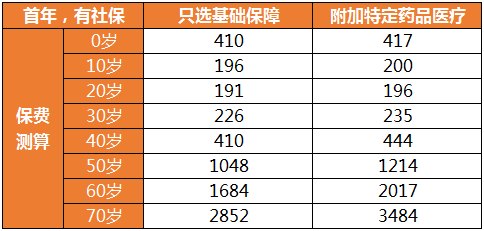 長相安長期醫(yī)療險保費