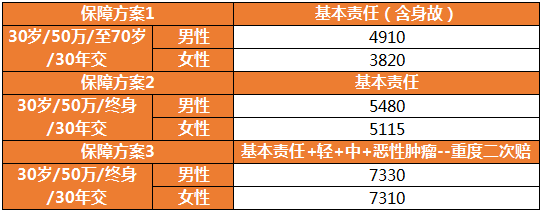 康惠保旗艦版2.0保費