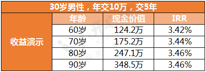 太保鑫相伴（尊享版）收益