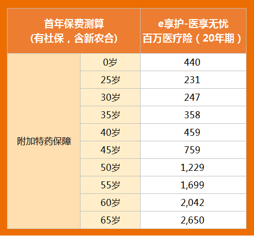 e享護-醫享無憂保費