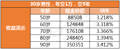 映山紅2.0收益測算