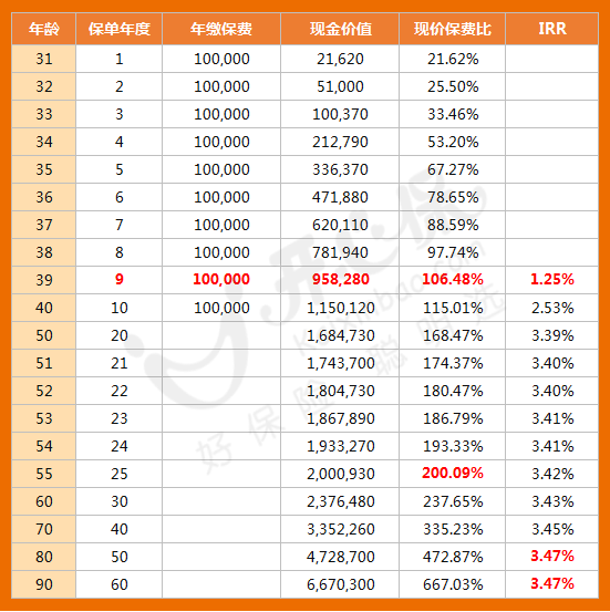 金滿意足典藏版內部收益IRR