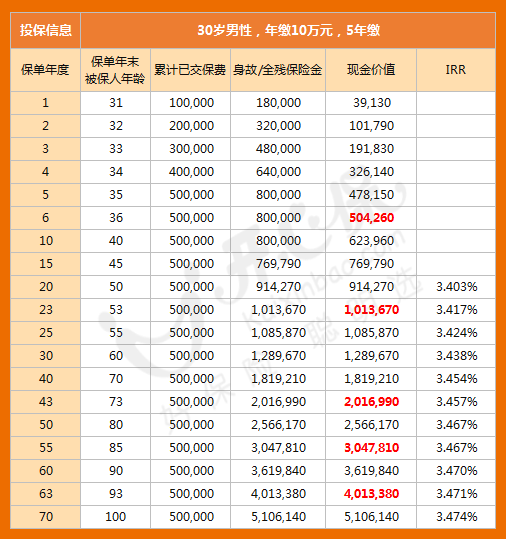 弘康金玉滿堂（典藏版）收益演示