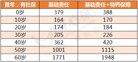 人保金醫(yī)保百萬醫(yī)療險保費