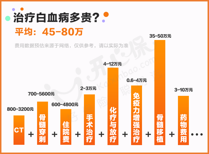 白血病治療費用