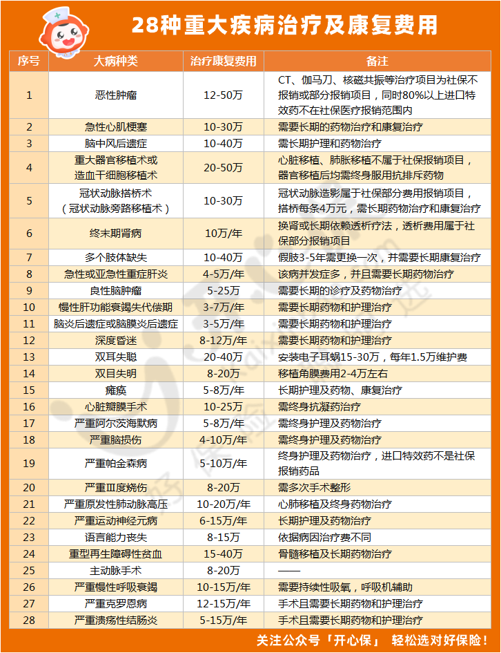 28種重大疾病治療及康復費用