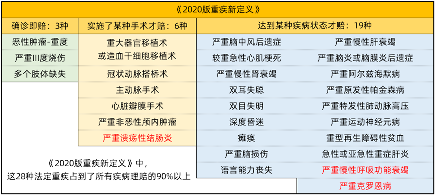 2020版重疾新定義