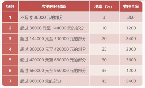 阳光寿节税金额