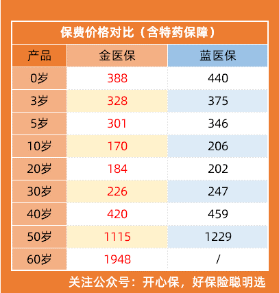 金医保蓝医保保费对比
