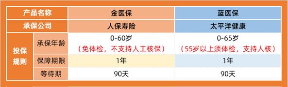 金醫保vs藍醫保投保規則