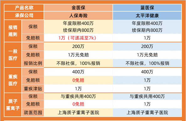 金醫保vs藍醫保基礎保障 