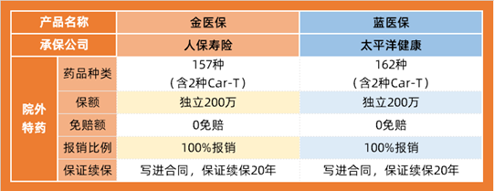 金醫(yī)保vs藍(lán)醫(yī)保外購藥