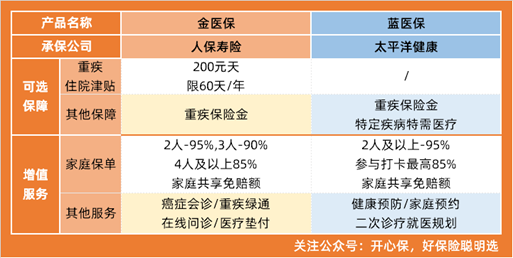 金醫保vs藍醫保可選保障