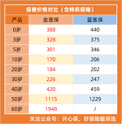 金醫保vs藍醫保保費價格