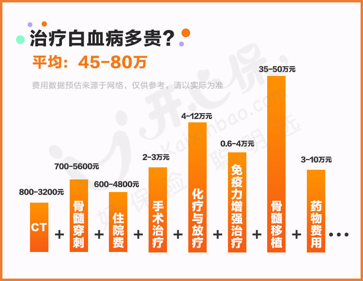 白血病治療費(fèi)用