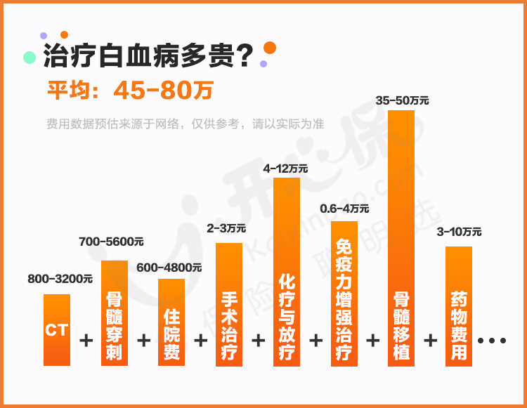 白血病治療費用