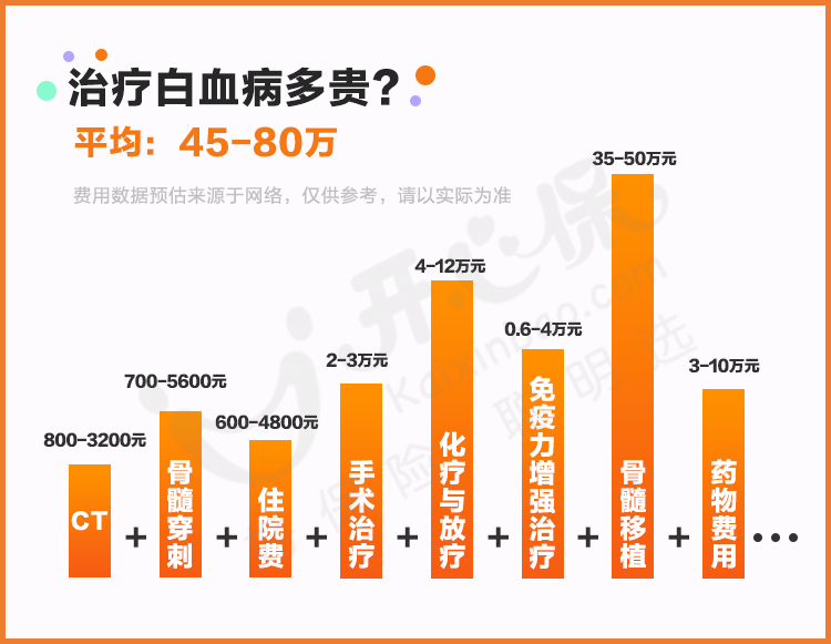 白血病治疗费用