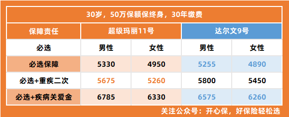 超級瑪麗11號vs達爾文9號保費